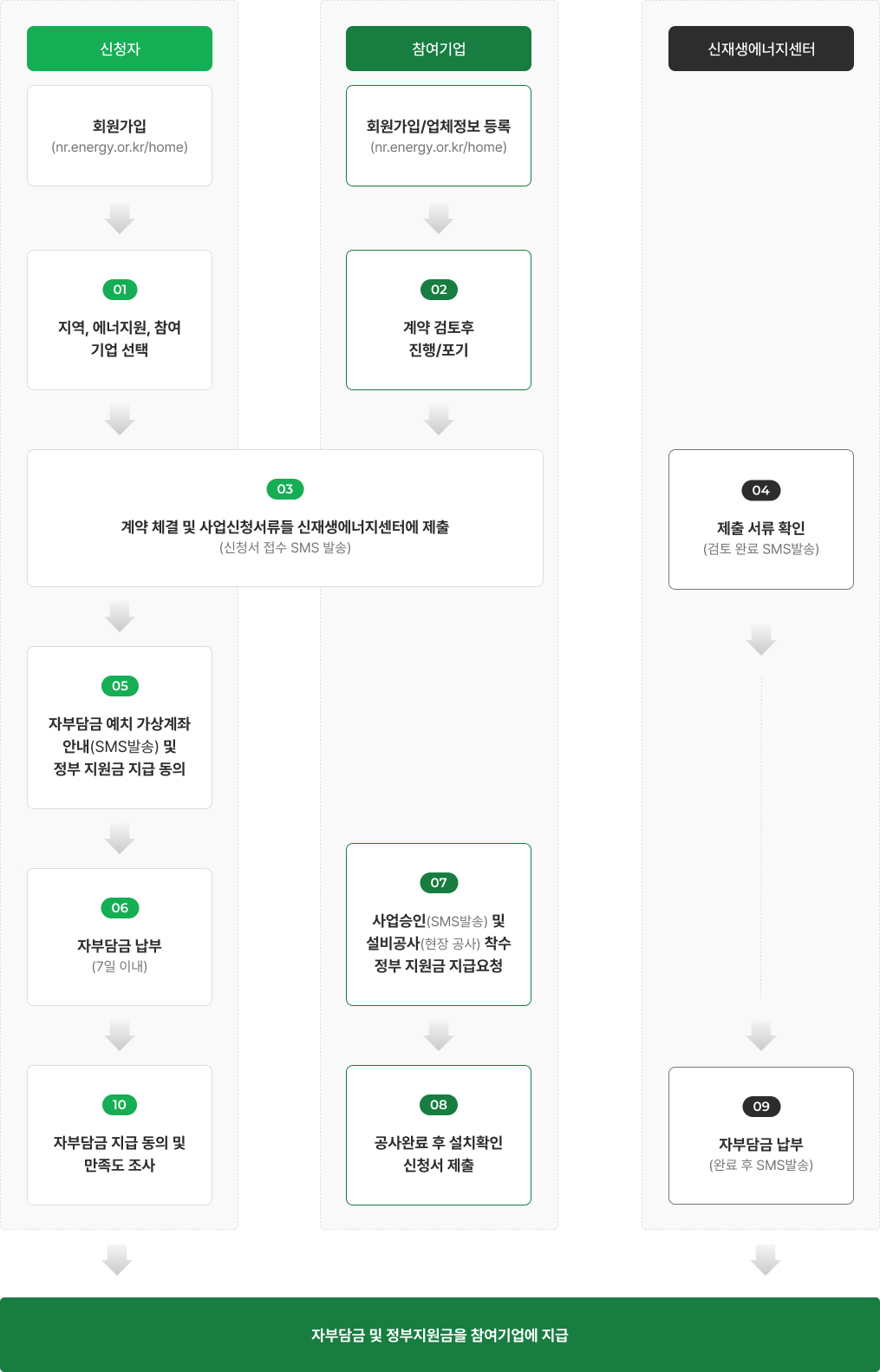 주택지원 사업 진행절차