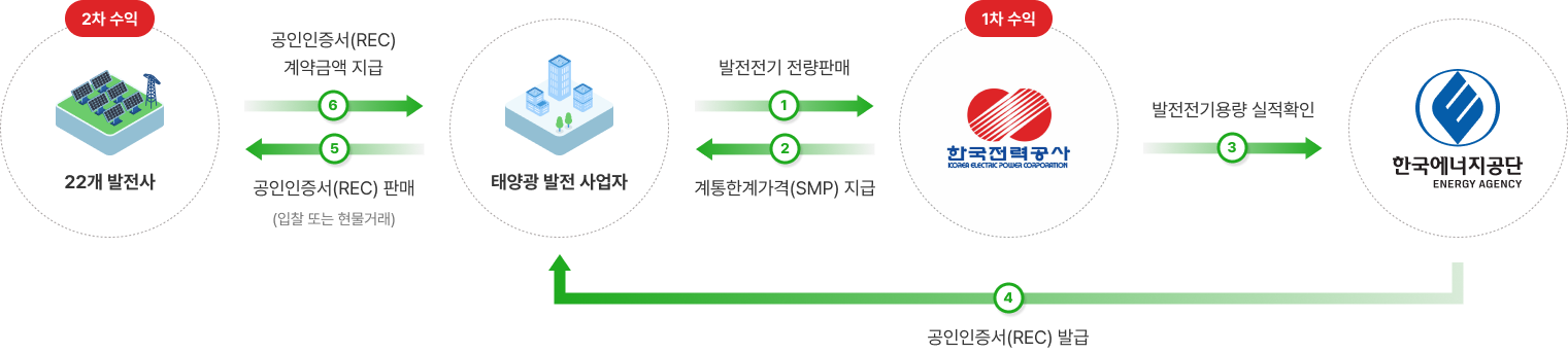 수익구조원리